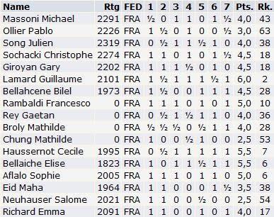 Les résultats individuels après 7 rondes