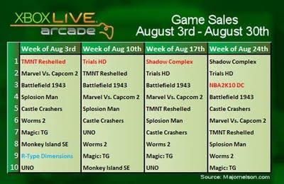 Meilleures ventes sur PSN et Xbox Live Arcade - Août 2009