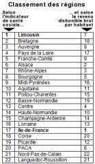 > Le Limousin est la région la plus riche de France