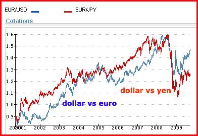 2009 09 dollar contre euro et yen