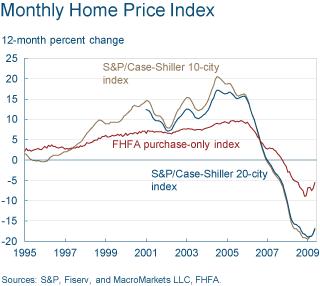 3 courbes pour comprendre l'évolution des prix immobiliers américains
