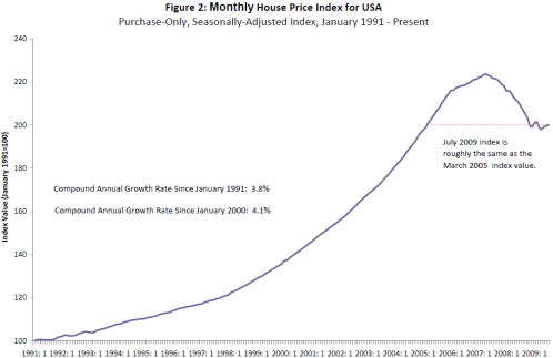 3 courbes pour comprendre l'évolution des prix immobiliers américains