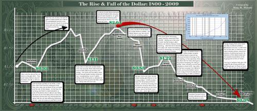 Malone-rise-fall-dollar