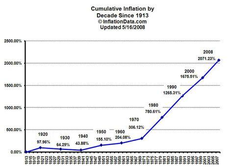 US-inflation-since-1913
