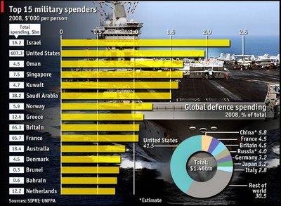 Augentation des dépenses militaires mondiales