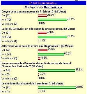 Harkis, résultat des sondages... Harkis, résultat des sondages...