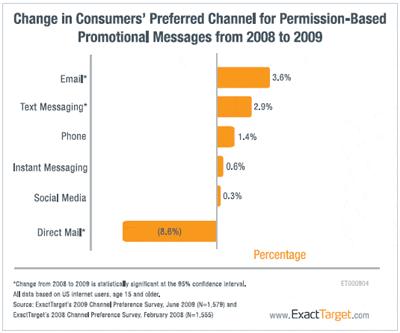 Evolution des préférences des canaux de communication pour les consommateurs