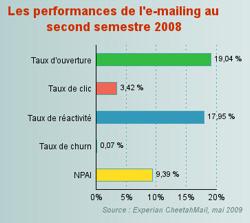 performances-l-e-mailing-second-semestre-2008-482720