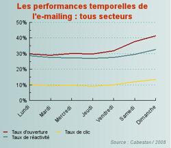 performances-temporelles-l-e-mailing-tous-secteurs-d-activite-confondus-482712
