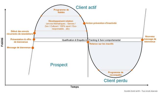 La fidélisation par l’email… cycle de vie d’un client