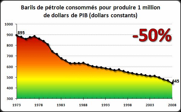 Petrole-vs-pib Petrole-vs-pib