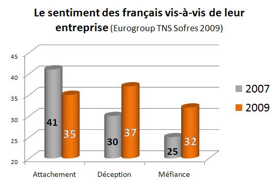 Les Français fâchés avec leurs entreprises graph_sentiment_entreprise