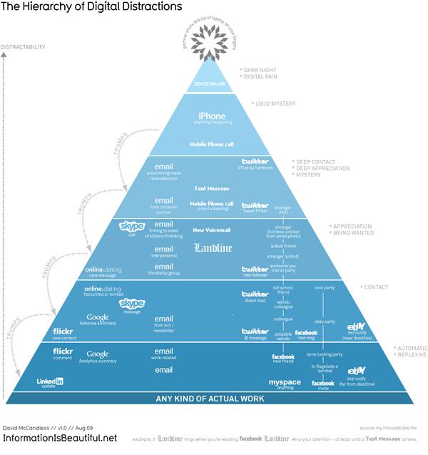 Classement hiérarchique des distractions digitales