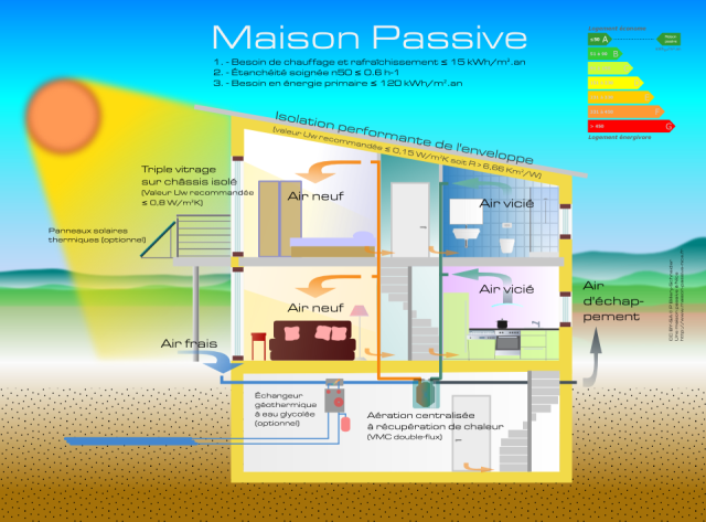maison passive La Maison passive définition & pistes de réflexions