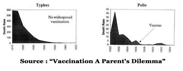 Coqueluche diphtérie, scarlatine, polio, rougeole etc. éradiquées grâce aux vaccins ?