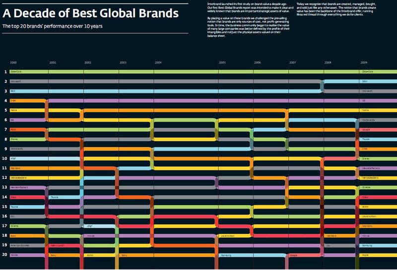 Classement mondial des 100 plus grandes marques marques_historique