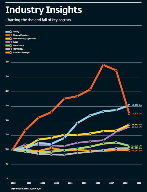 Classement mondial des 100 plus grandes marques valeur_marques_industries