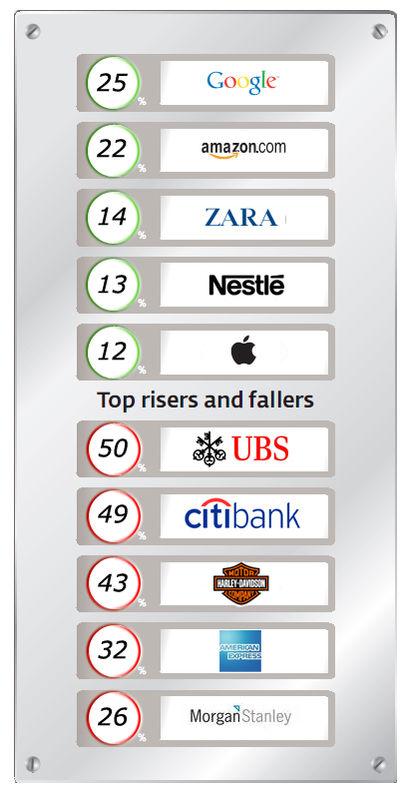 Classement mondial des 100 plus grandes marques top_et_flop_marques_2009