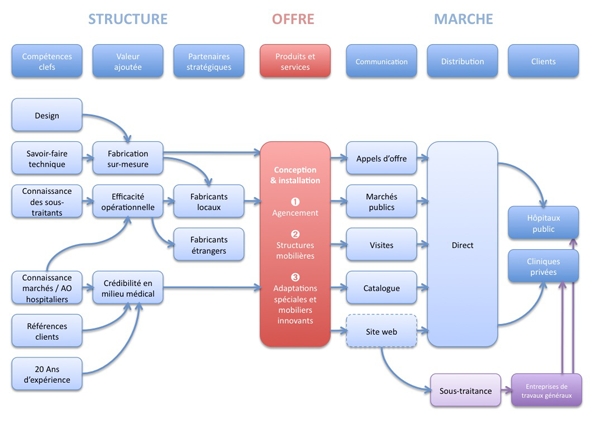 Quel modèle de business plan utiliser ?  Je suis entrepreneur 