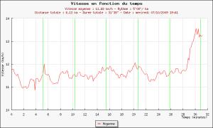 65ème sortie - Graphique Plotrun 65ème sortie - Graphique Plotrun