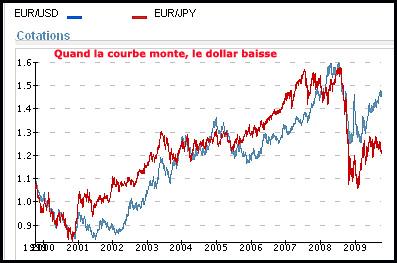 2009-10-eurodollar-euroyen-10ans.1254932522.jpg
