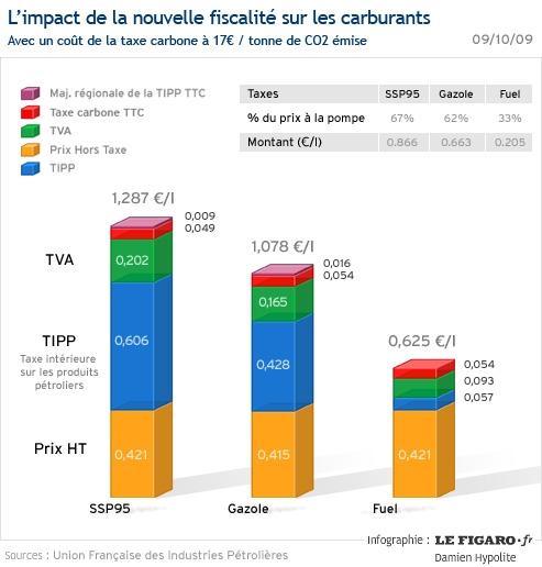 Taxe carbone , les Français payeront sans broncher , comme d'hab  !!!
