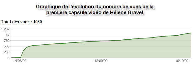 Graphique de l'évolution du nombre de vues de la première capsule vidéo de Hélène Gravel