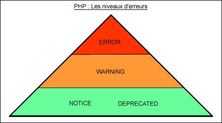 PHP : Les niveaux d'erreurs