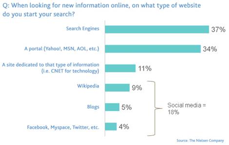 Lorsque vous recherchez une nouvelle information en ligne, sur quel type de site recherchez-vous ? Lorsque vous recherchez une nouvelle information en ligne, sur quel type de site recherchez-vous ?