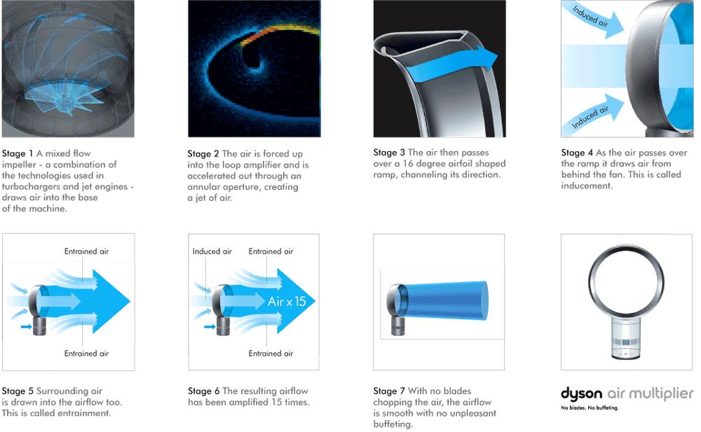 Fan du Dyson Air Multiplier! Bravo pour le teasing, pour le produit, mais dommage pour le timing!