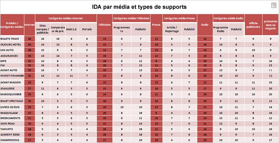 « Internet, premier média sur l’influence et la confiance »