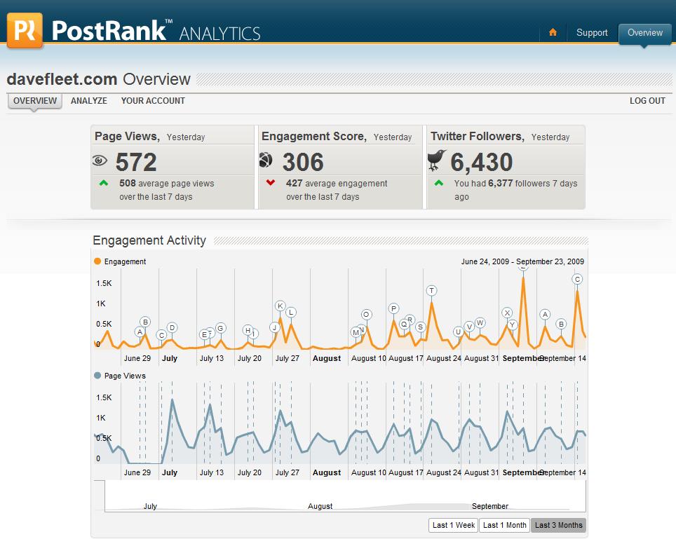  PostRank Analytics : Comment mesurer le ROI dun article dans les réseaux sociaux
