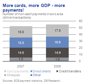 More cards, more GDP - more payments!