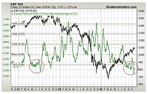 file trading (fin octobre 2009) : beaucoup de divergences !