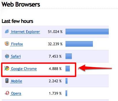 nvaigateur web Chrome à tout près de 5% de parts de marché