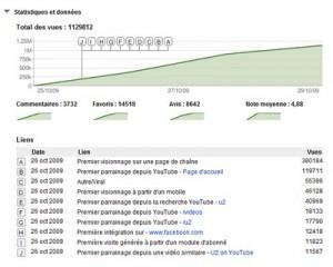 u2-stats-youtube1
