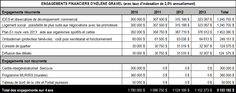 Engagements financiers de Hélène Gravel
