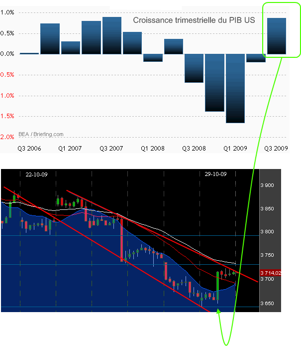 Economie - USA : PIB en hausse de 3,5 % au 3 ème trimestre