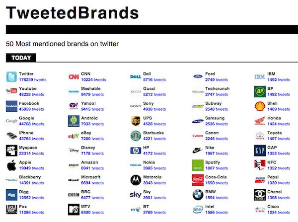 tweetedbrands tweetedbrands Tweetedbrands affiche les 50 marques les plus actives sur Twitter