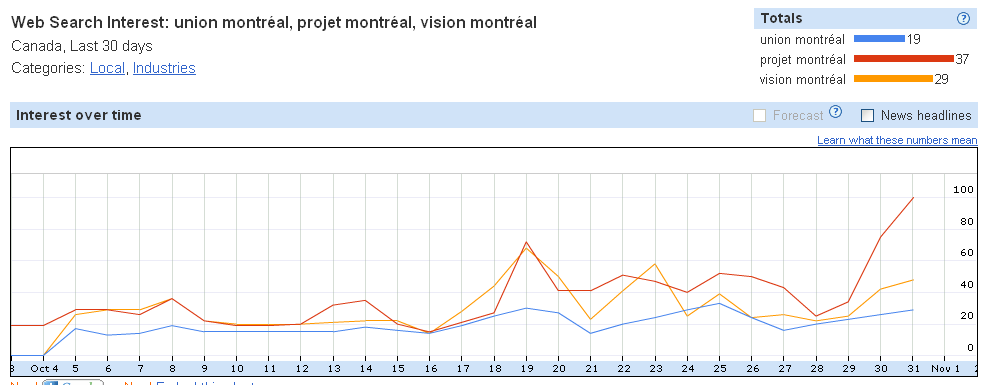 Google insight, nom des partis élections municipales 2009 Montréal
