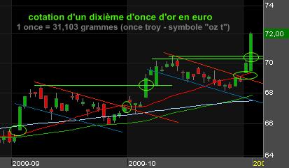 Les bancaires chahutent la bourse de Paris Les bancaires chahutent la bourse de Paris
