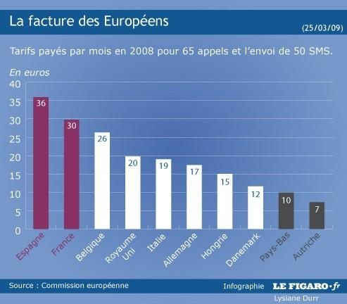 consommaction prix facture téléphone portable europe comparatif.jpg