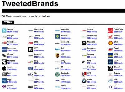 Les 50 marques les plus citées sur twitter Les 50 marques les plus citées sur twitter