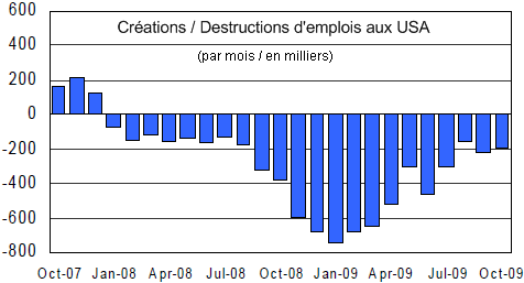 L'évènement - USA : chômage au plus haut depuis 26 ans