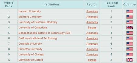 World university ranking