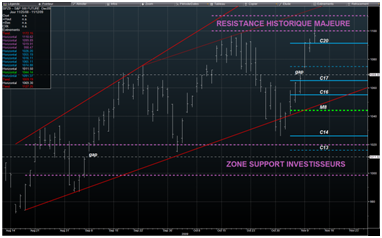 Analyse marchés : nouveau point haut attendu la semaine prochaine.