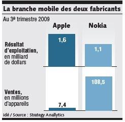 Apple gagne plus d'argent dans la téléphonie mobile que Nokia