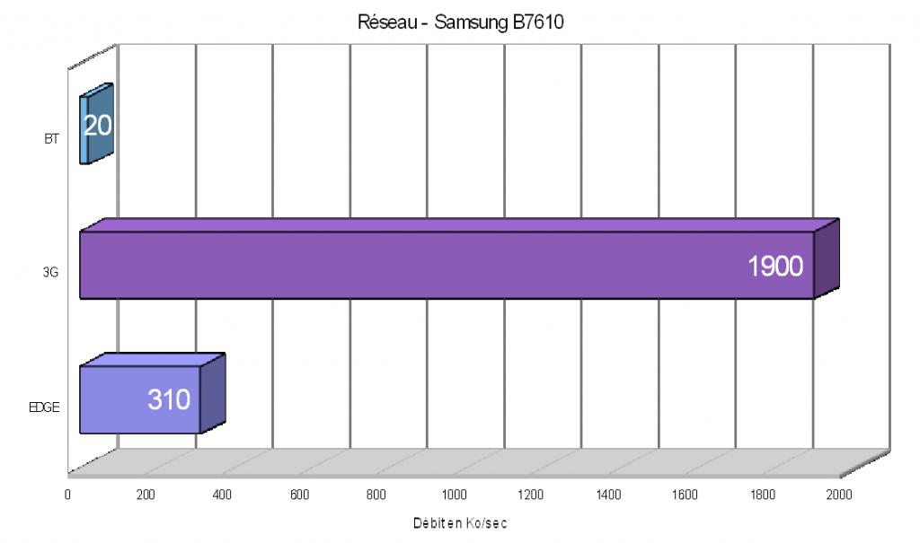 Reseau - B7610 Reseau - B7610
