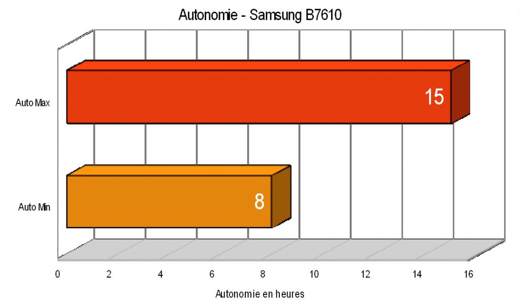 Autonomie - B7610 Autonomie - B7610