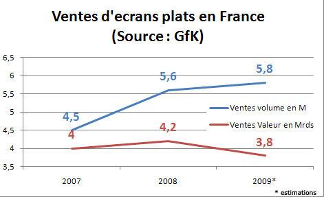Les écrans TV ont le moral à plat graph_vente_ecrans